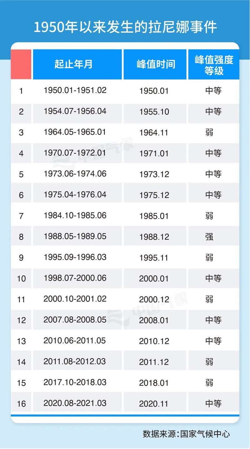 1950年以来全球发生的拉尼娜事件